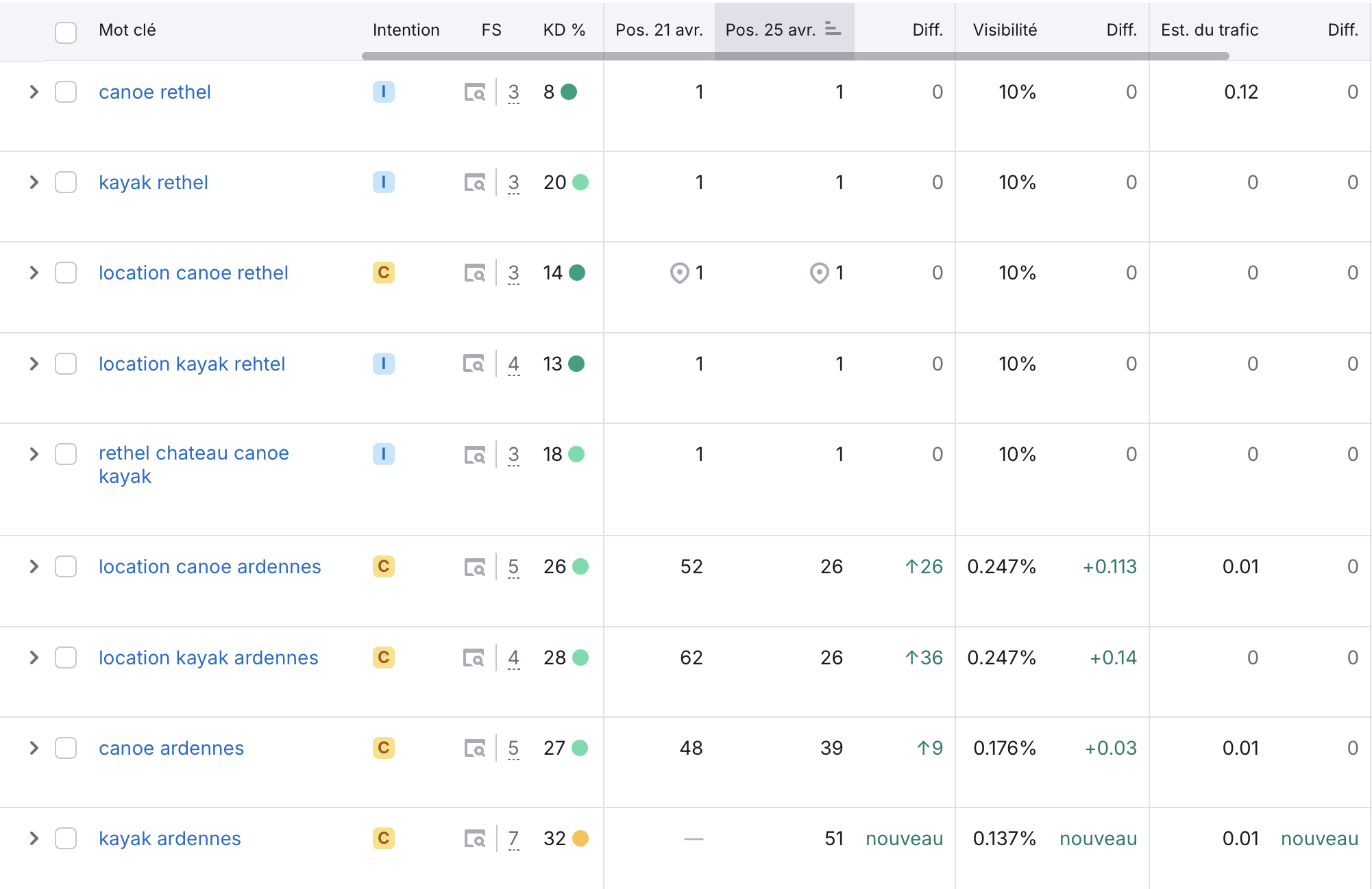 Semrush keywords